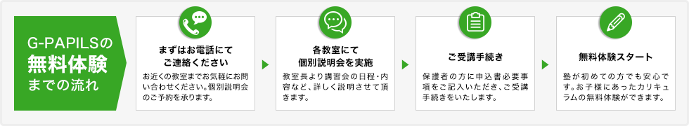 G-PAPILS無料体験までの流れ　①まずはお電話にてご連絡ください②各教室にて個別説明会を実施③ご受講手続き④無料体験スタート