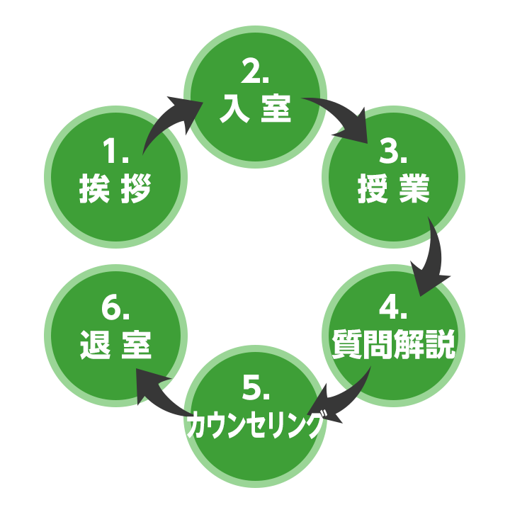 1日の流れ