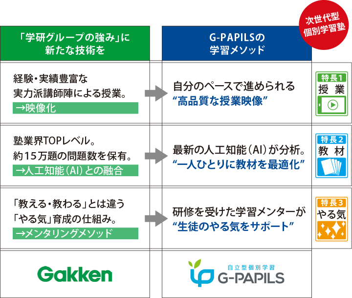 学習メソッド移行図PC