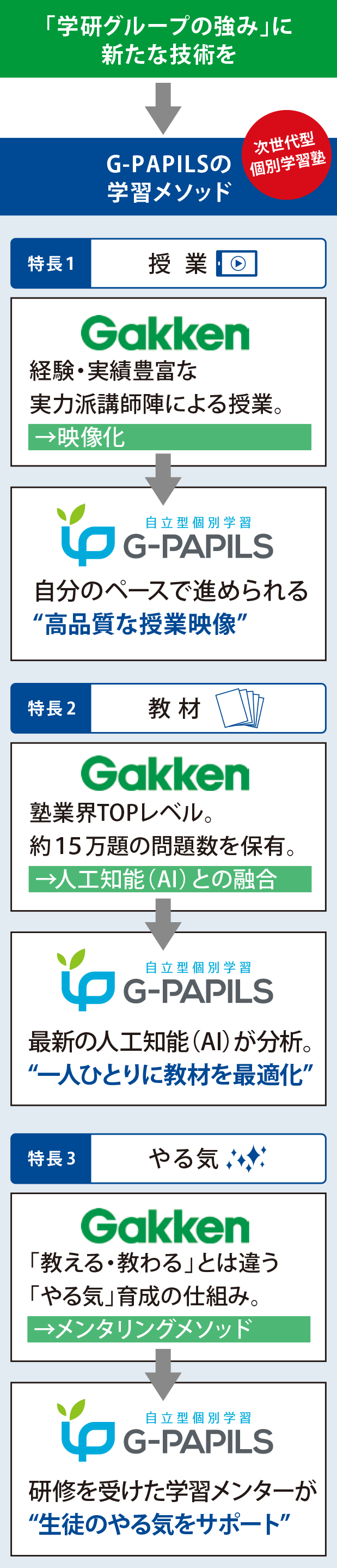 学習メソッド移行図PC