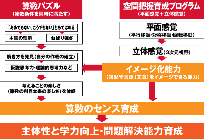 パズル道場で育成される能力