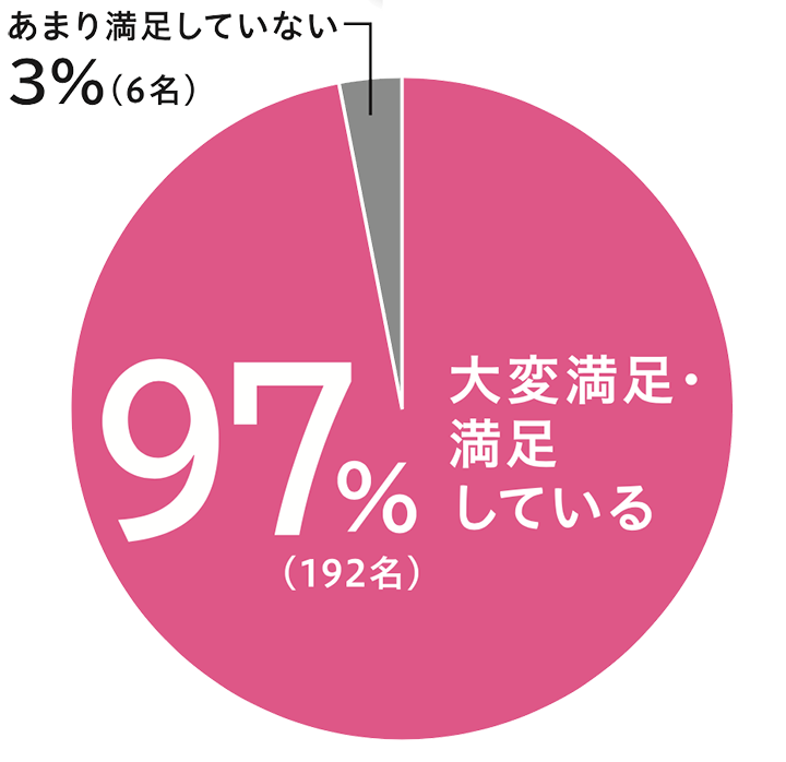 満足度グラフ